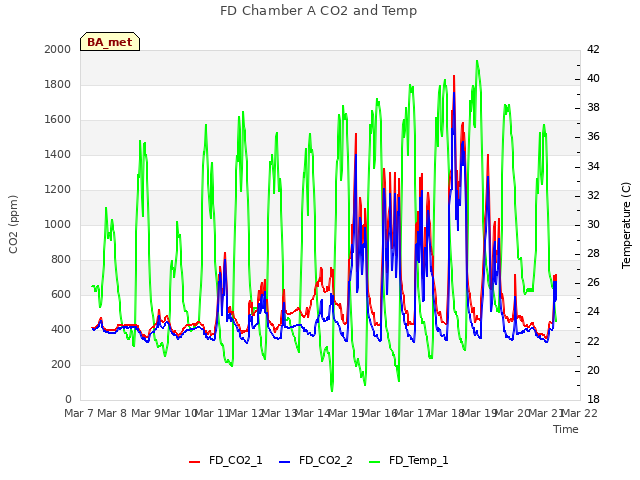 plot of FD Chamber A CO2 and Temp