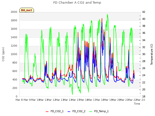 plot of FD Chamber A CO2 and Temp