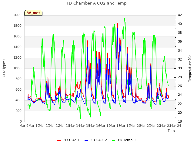 plot of FD Chamber A CO2 and Temp