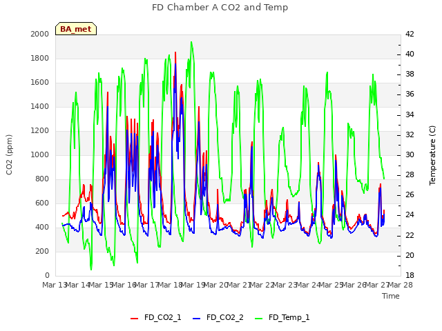 plot of FD Chamber A CO2 and Temp