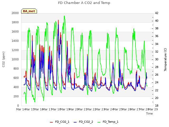 plot of FD Chamber A CO2 and Temp