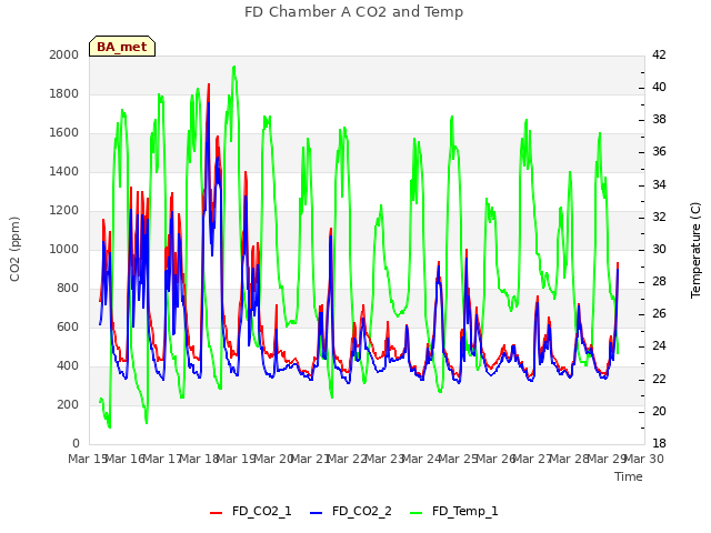 plot of FD Chamber A CO2 and Temp