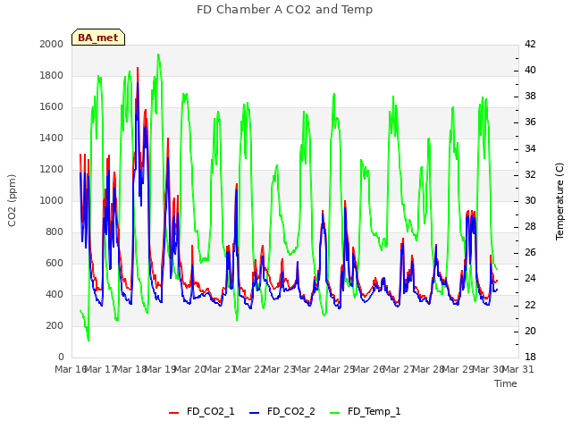 plot of FD Chamber A CO2 and Temp