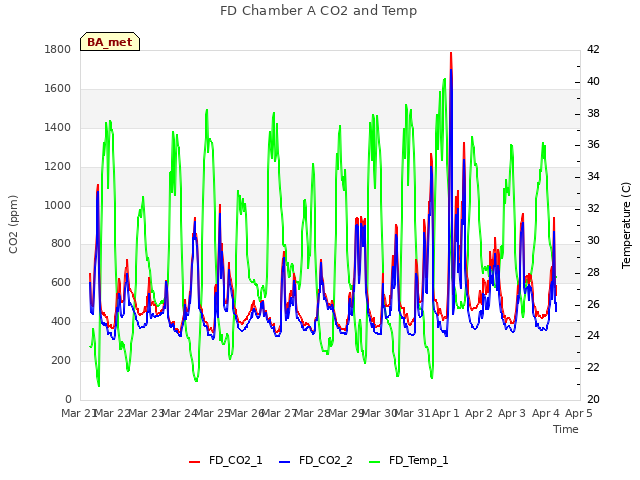 plot of FD Chamber A CO2 and Temp