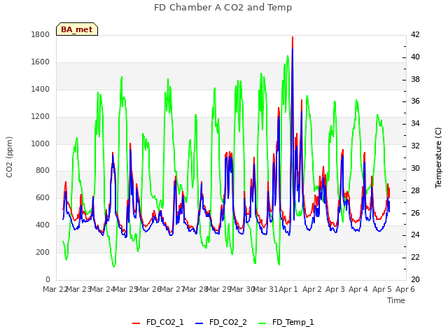 plot of FD Chamber A CO2 and Temp