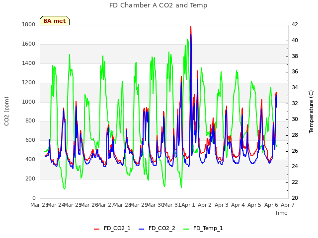 plot of FD Chamber A CO2 and Temp