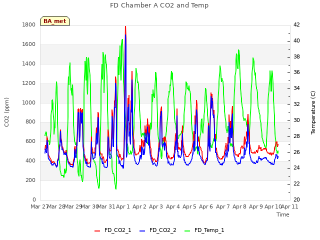 plot of FD Chamber A CO2 and Temp