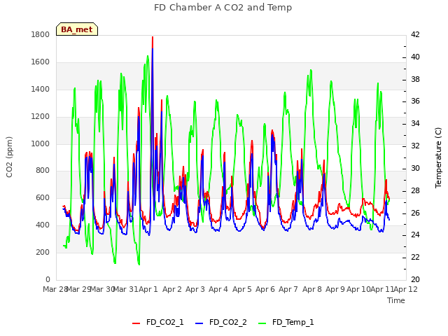 plot of FD Chamber A CO2 and Temp