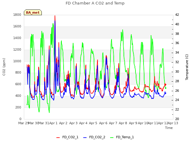 plot of FD Chamber A CO2 and Temp