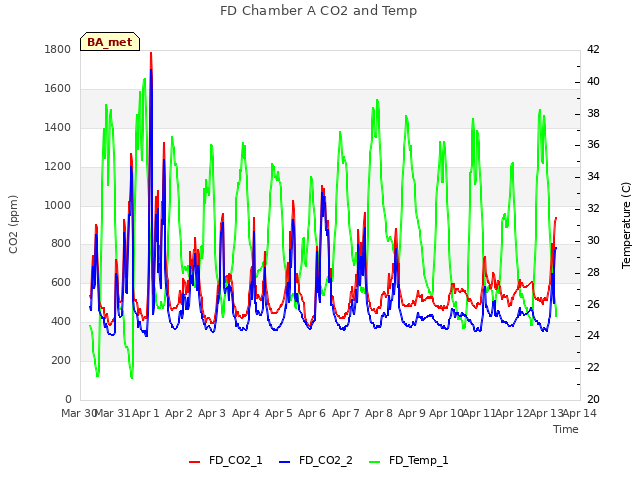 plot of FD Chamber A CO2 and Temp