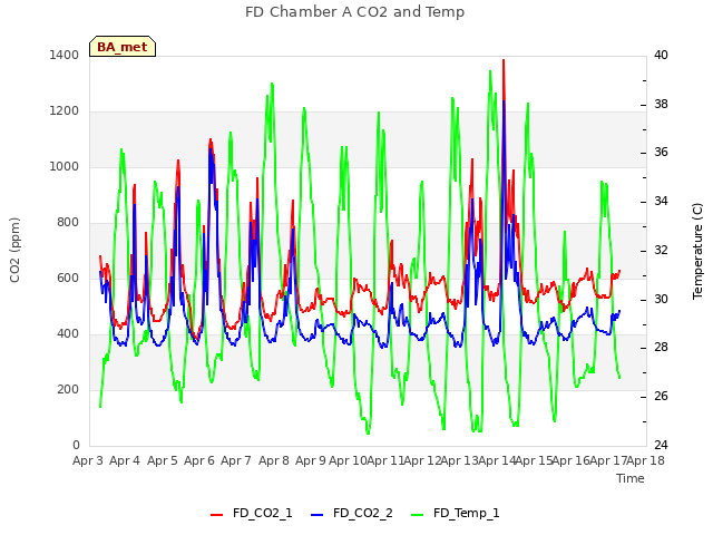 plot of FD Chamber A CO2 and Temp