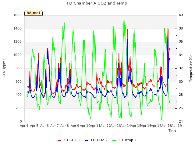plot of FD Chamber A CO2 and Temp