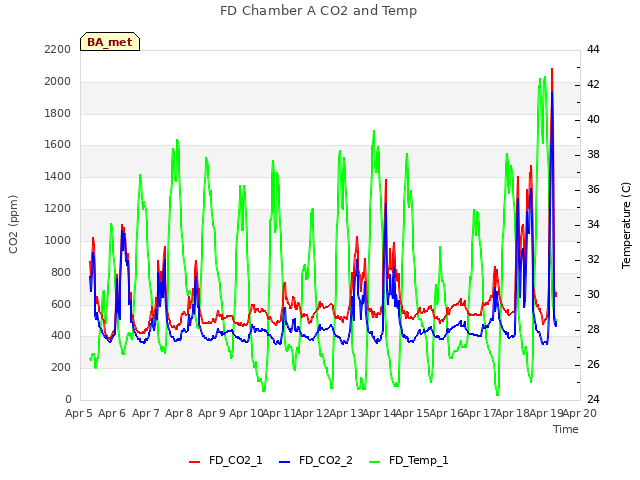 plot of FD Chamber A CO2 and Temp