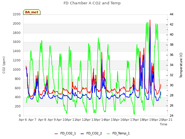 plot of FD Chamber A CO2 and Temp