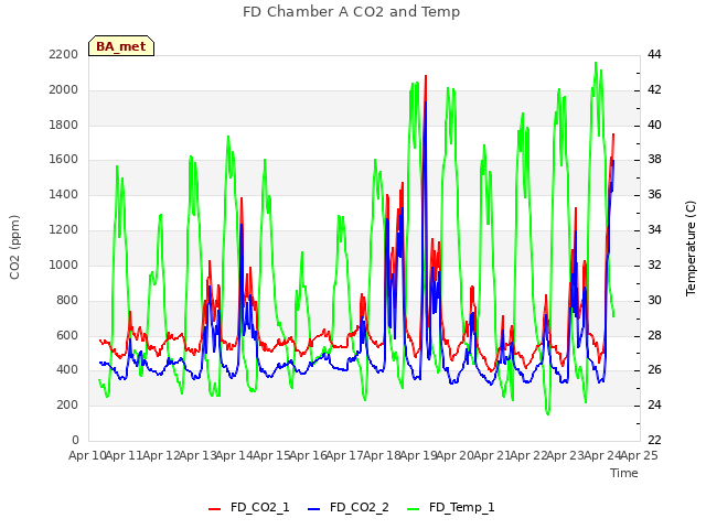 plot of FD Chamber A CO2 and Temp