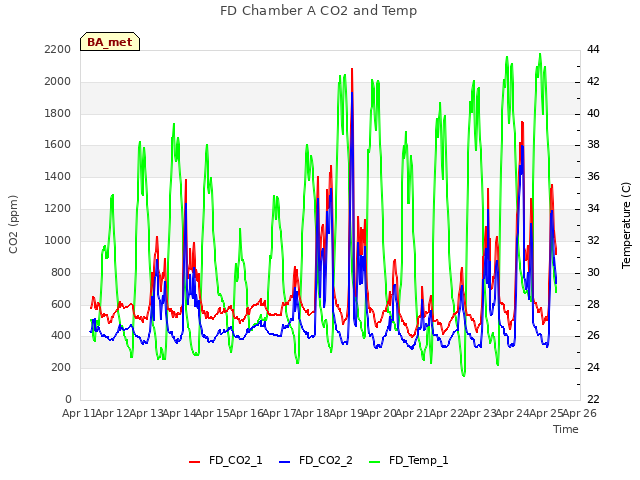 plot of FD Chamber A CO2 and Temp