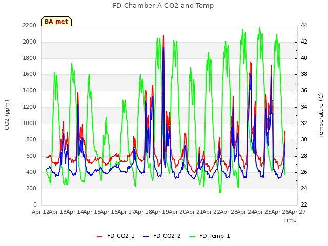 plot of FD Chamber A CO2 and Temp