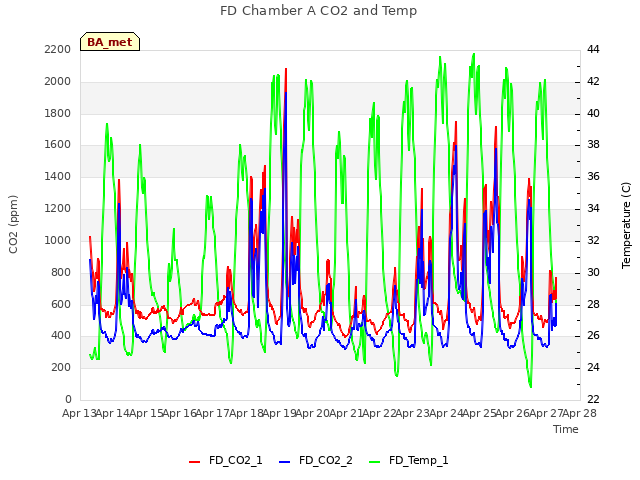 plot of FD Chamber A CO2 and Temp