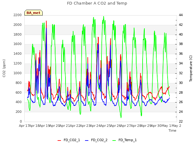 plot of FD Chamber A CO2 and Temp