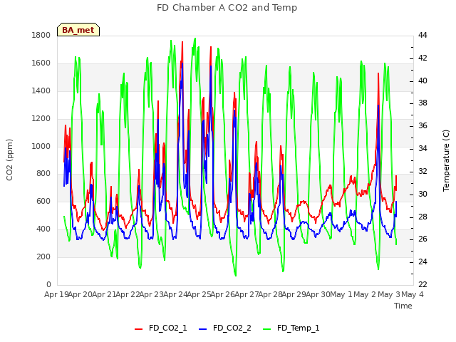 plot of FD Chamber A CO2 and Temp