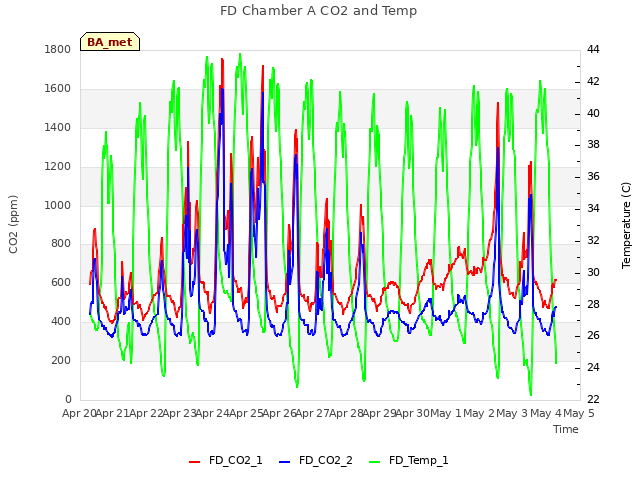 plot of FD Chamber A CO2 and Temp