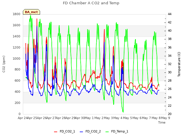 plot of FD Chamber A CO2 and Temp