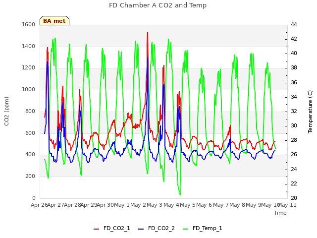 plot of FD Chamber A CO2 and Temp