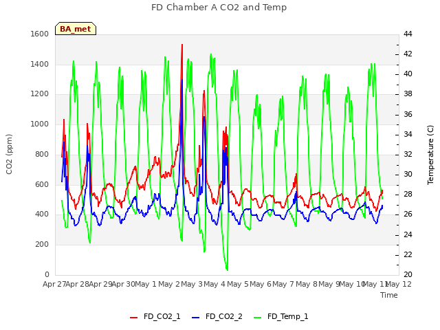 plot of FD Chamber A CO2 and Temp