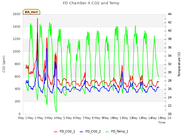 plot of FD Chamber A CO2 and Temp