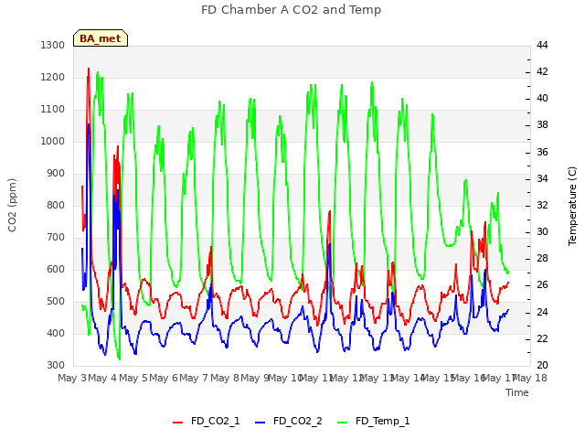 plot of FD Chamber A CO2 and Temp