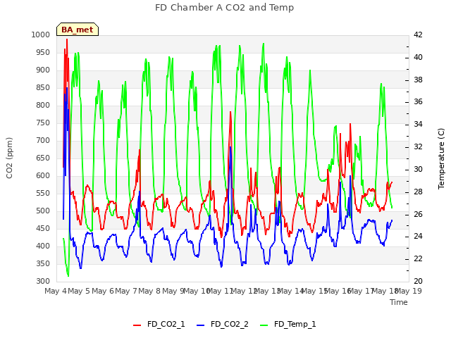 plot of FD Chamber A CO2 and Temp