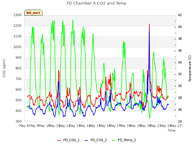 plot of FD Chamber A CO2 and Temp