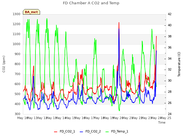 plot of FD Chamber A CO2 and Temp