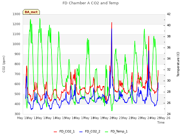 plot of FD Chamber A CO2 and Temp