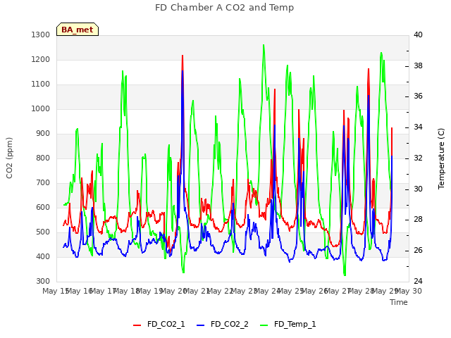 plot of FD Chamber A CO2 and Temp