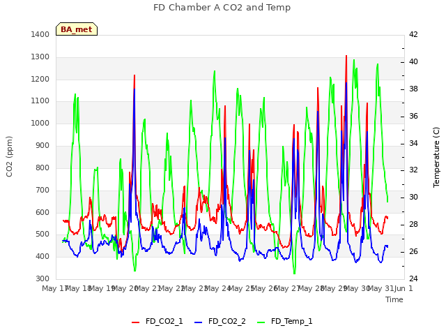 plot of FD Chamber A CO2 and Temp