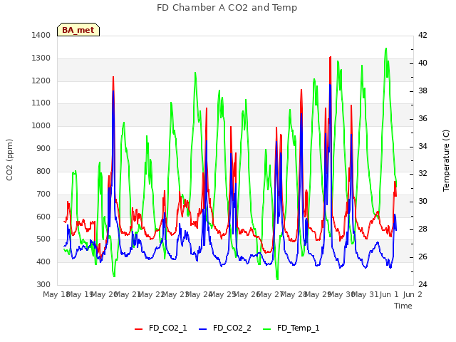 plot of FD Chamber A CO2 and Temp