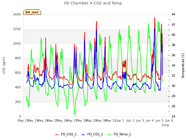 plot of FD Chamber A CO2 and Temp