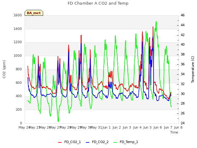 plot of FD Chamber A CO2 and Temp