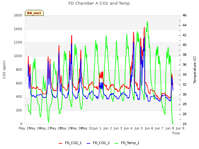 plot of FD Chamber A CO2 and Temp