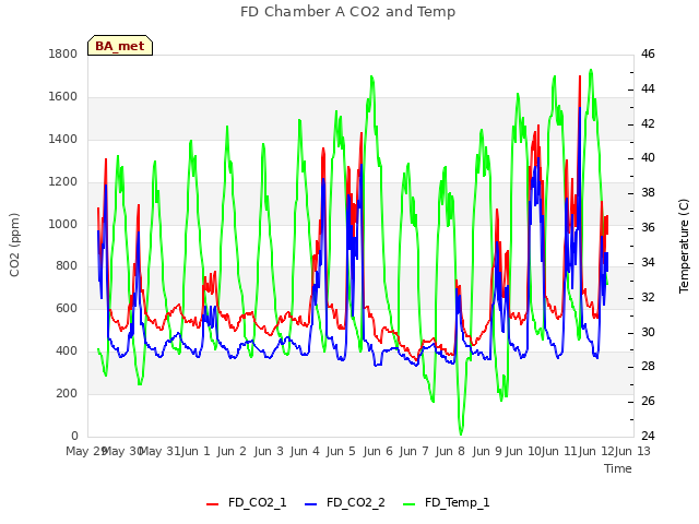 plot of FD Chamber A CO2 and Temp