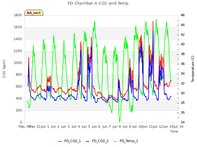 plot of FD Chamber A CO2 and Temp