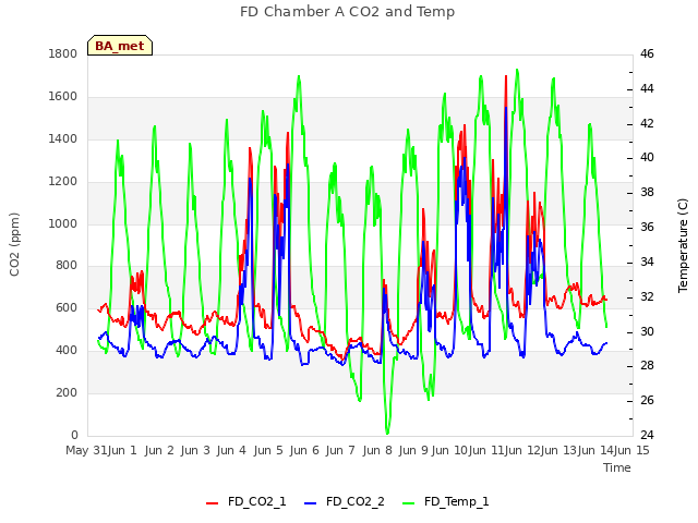 plot of FD Chamber A CO2 and Temp