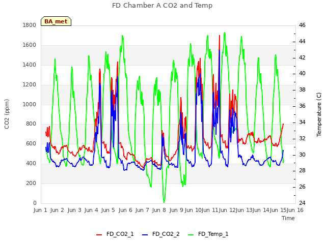 plot of FD Chamber A CO2 and Temp