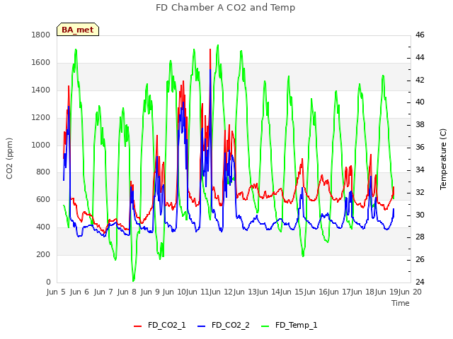 plot of FD Chamber A CO2 and Temp