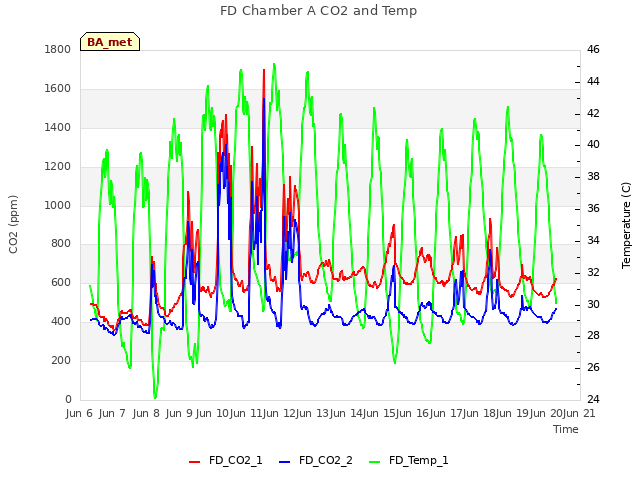 plot of FD Chamber A CO2 and Temp