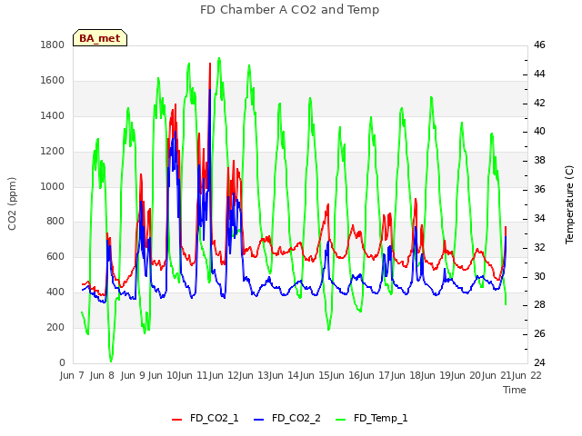 plot of FD Chamber A CO2 and Temp