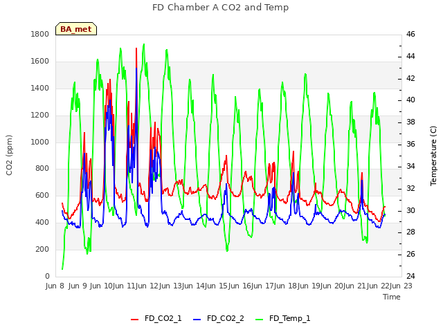 plot of FD Chamber A CO2 and Temp