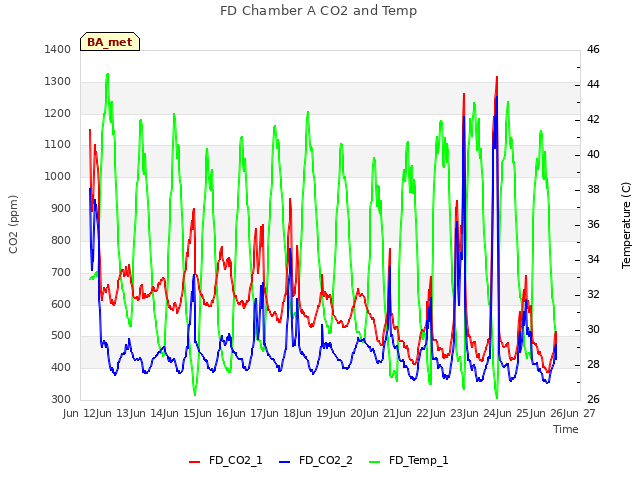 plot of FD Chamber A CO2 and Temp