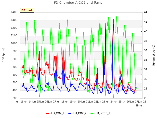 plot of FD Chamber A CO2 and Temp